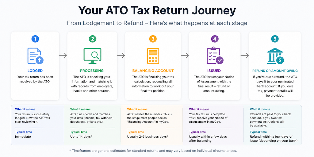 ato tax return journey