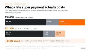 Chart comparing the super guarantee charge on a $10,000 shortfall: $16,480 if the ATO finds it first with a 60% administrative uplift, against $12,360 if disclosed within 30 days with the uplift capped at 20%